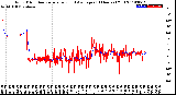 Milwaukee Weather Wind Direction<br>Normalized and Average<br>(24 Hours) (Old)