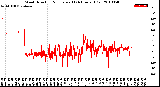 Milwaukee Weather Wind Direction<br>Normalized<br>(24 Hours) (Old)