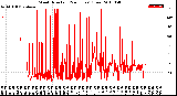 Milwaukee Weather Wind Direction<br>(24 Hours) (Raw)