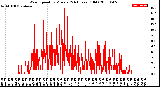 Milwaukee Weather Wind Speed<br>by Minute<br>(24 Hours) (Old)