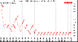 Milwaukee Weather Wind Speed<br>10 Minute Average<br>(4 Hours)