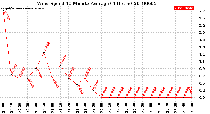 Milwaukee Weather Wind Speed<br>10 Minute Average<br>(4 Hours)