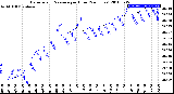 Milwaukee Weather Barometric Pressure<br>per Hour<br>(24 Hours)