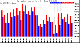 Milwaukee Weather Barometric Pressure<br>Daily High/Low