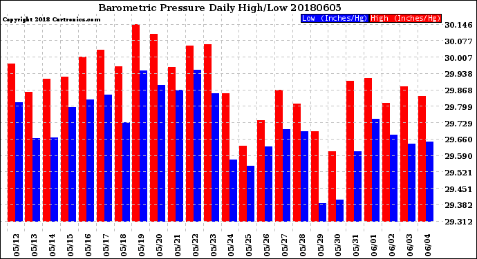 Milwaukee Weather Barometric Pressure<br>Daily High/Low