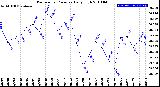 Milwaukee Weather Barometric Pressure<br>Daily High