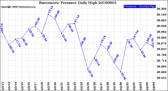 Milwaukee Weather Barometric Pressure<br>Daily High