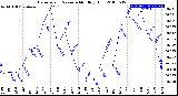 Milwaukee Weather Barometric Pressure<br>Monthly High