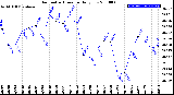 Milwaukee Weather Barometric Pressure<br>Daily Low