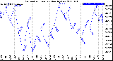 Milwaukee Weather Barometric Pressure<br>Monthly Low