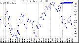 Milwaukee Weather Wind Chill<br>Daily Low