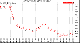 Milwaukee Weather Dew Point<br>(24 Hours)