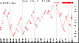 Milwaukee Weather Dew Point<br>Daily High