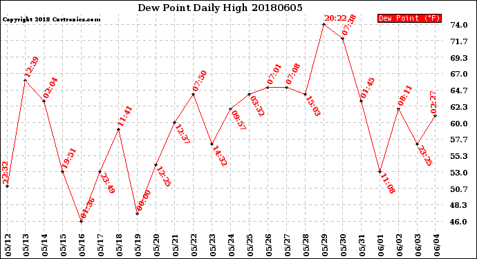 Milwaukee Weather Dew Point<br>Daily High