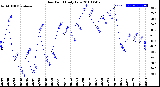 Milwaukee Weather Dew Point<br>Daily Low