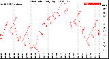 Milwaukee Weather Heat Index<br>Daily High