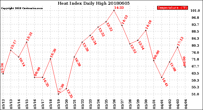 Milwaukee Weather Heat Index<br>Daily High