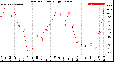 Milwaukee Weather Heat Index<br>Monthly High