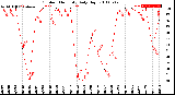 Milwaukee Weather Outdoor Humidity<br>Daily High