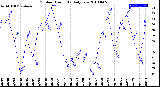 Milwaukee Weather Outdoor Humidity<br>Daily Low