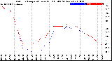 Milwaukee Weather Outdoor Temperature<br>vs Wind Chill<br>(24 Hours)