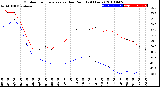 Milwaukee Weather Outdoor Temperature<br>vs Dew Point<br>(24 Hours)