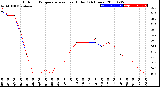 Milwaukee Weather Outdoor Temperature<br>vs Heat Index<br>(24 Hours)