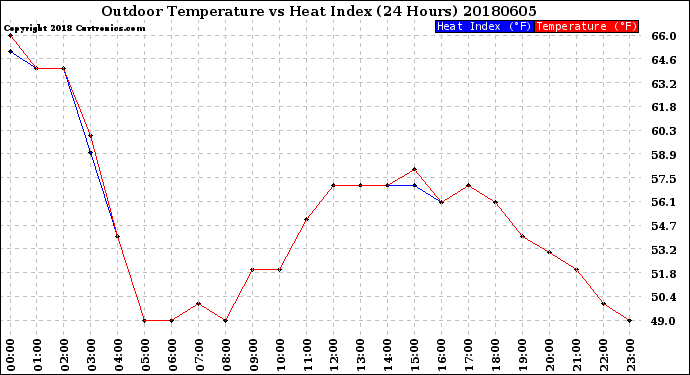 Milwaukee Weather Outdoor Temperature<br>vs Heat Index<br>(24 Hours)