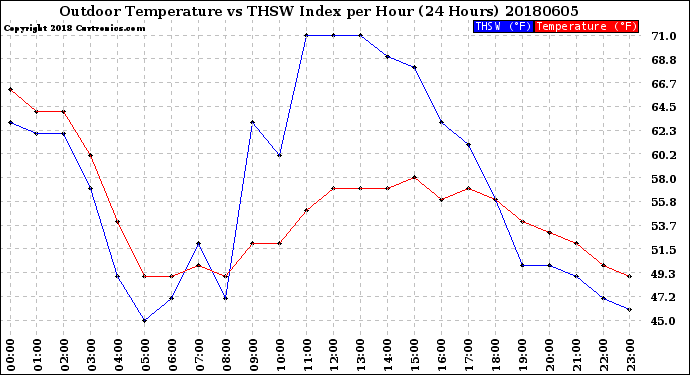 Milwaukee Weather Outdoor Temperature<br>vs THSW Index<br>per Hour<br>(24 Hours)