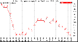 Milwaukee Weather Outdoor Temperature<br>per Hour<br>(24 Hours)