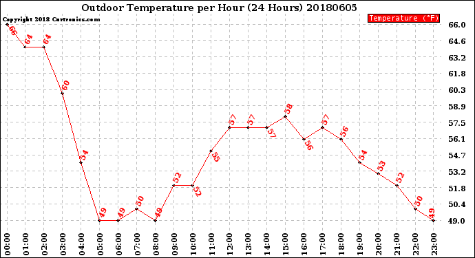 Milwaukee Weather Outdoor Temperature<br>per Hour<br>(24 Hours)