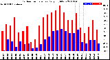 Milwaukee Weather Outdoor Temperature<br>Daily High/Low