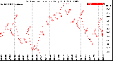 Milwaukee Weather Outdoor Temperature<br>Daily High