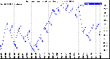 Milwaukee Weather Outdoor Temperature<br>Daily Low