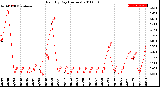 Milwaukee Weather Rain<br>By Day<br>(Inches)