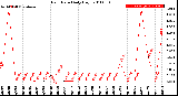 Milwaukee Weather Rain Rate<br>Daily High