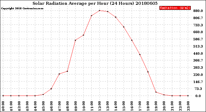 Milwaukee Weather Solar Radiation Average<br>per Hour<br>(24 Hours)