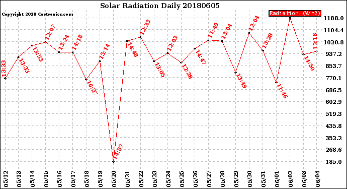 Milwaukee Weather Solar Radiation<br>Daily