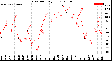 Milwaukee Weather THSW Index<br>Daily High