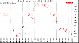 Milwaukee Weather THSW Index<br>per Hour<br>(24 Hours)