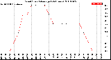 Milwaukee Weather Wind Speed<br>Average<br>(24 Hours)