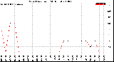 Milwaukee Weather Wind Direction<br>(24 Hours)