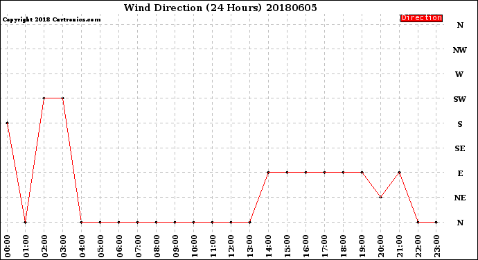 Milwaukee Weather Wind Direction<br>(24 Hours)