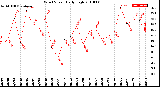 Milwaukee Weather Wind Speed<br>Daily High