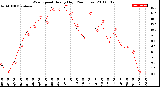 Milwaukee Weather Wind Speed<br>Hourly High<br>(24 Hours)