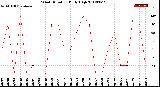 Milwaukee Weather Wind Direction<br>Daily High