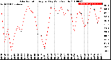 Milwaukee Weather Solar Radiation<br>Avg per Day W/m2/minute