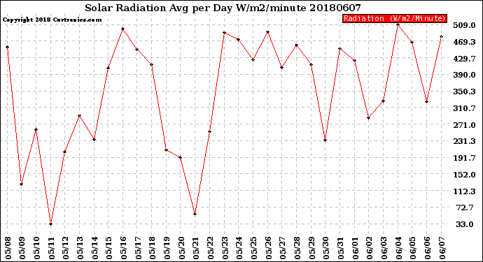 Milwaukee Weather Solar Radiation<br>Avg per Day W/m2/minute