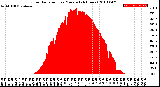 Milwaukee Weather Solar Radiation<br>per Minute<br>(24 Hours)