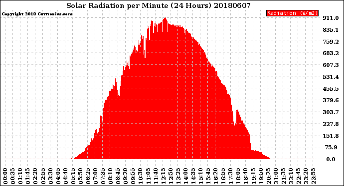 Milwaukee Weather Solar Radiation<br>per Minute<br>(24 Hours)